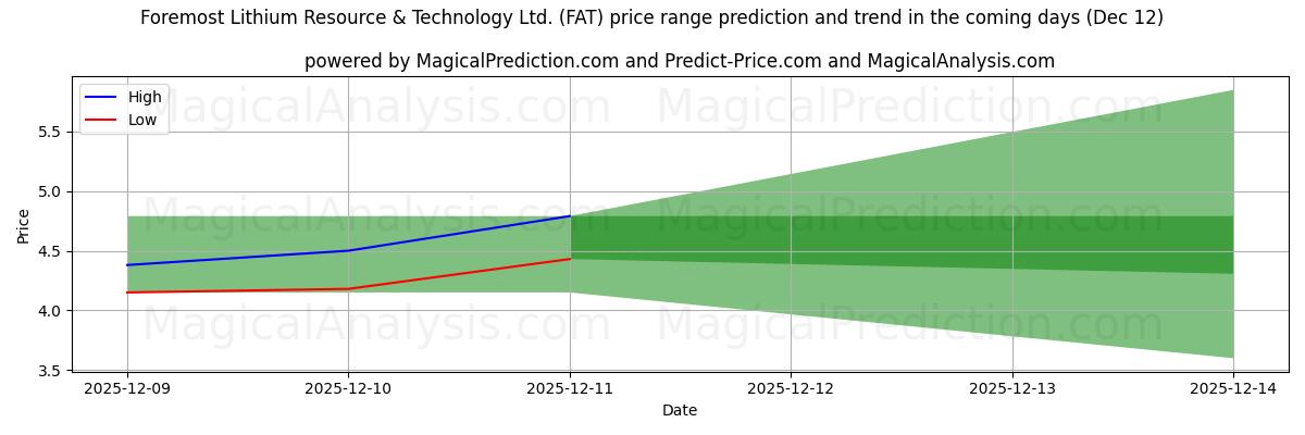 High and low price prediction by AI for Foremost Lithium Resource & Technology Ltd. (FAT) (12 Dec)