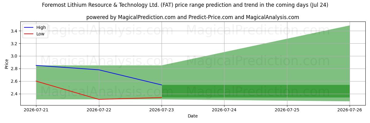 High and low price prediction by AI for Foremost Lithium Resource & Technology Ltd. (FAT) (24 Jul)
