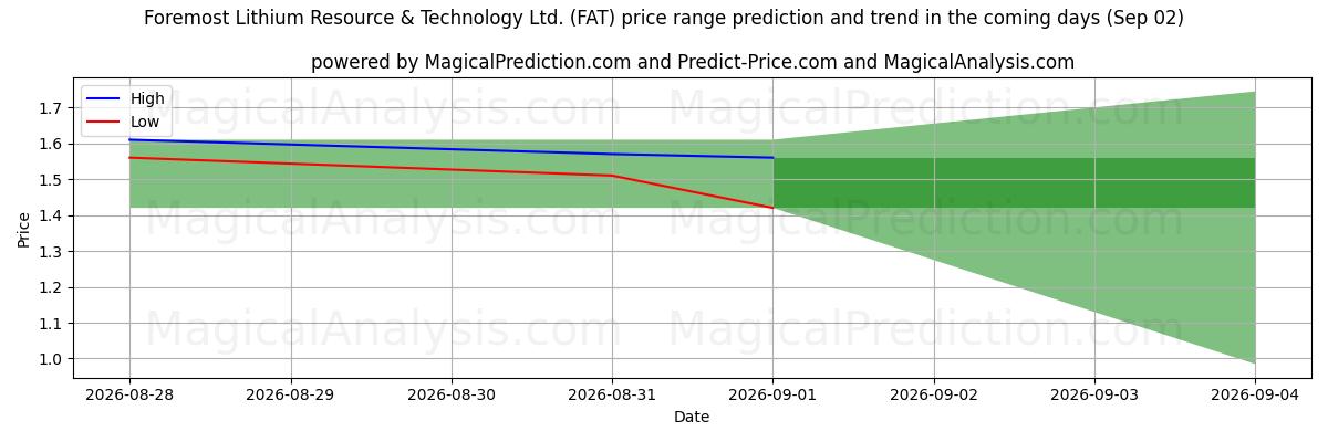 High and low price prediction by AI for Foremost Lithium Resource & Technology Ltd. (FAT) (02 Sep)
