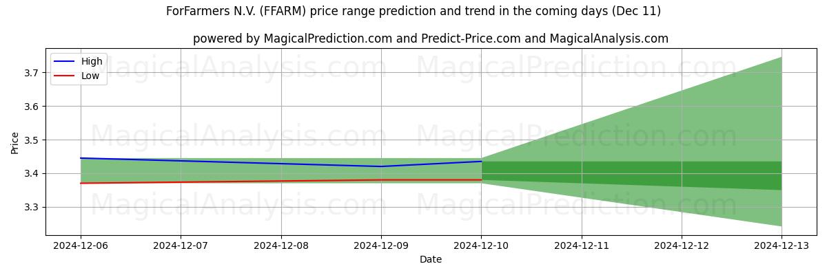 High and low price prediction by AI for ForFarmers N.V. (FFARM) (11 Dec)