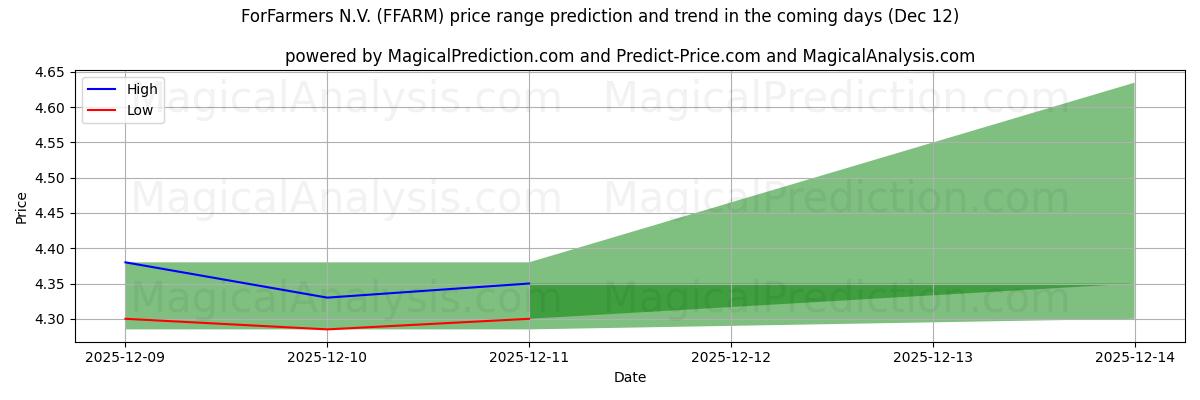 High and low price prediction by AI for ForFarmers N.V. (FFARM) (12 Dec)