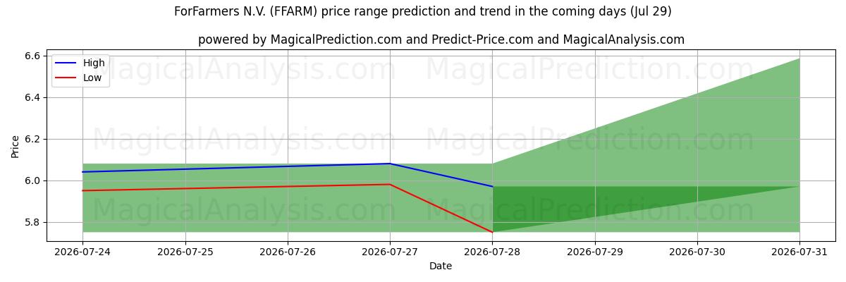 High and low price prediction by AI for ForFarmers N.V. (FFARM) (29 Jul)