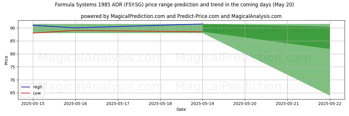 توقع السعر الأعلى والأدنى بواسطة الذكاء الاصطناعي لـ Formula Systems 1985 ADR (FSY.SG) (20 May) High and low price prediction by AI for Formula Systems 1985 ADR (FSY.SG) (20 May)