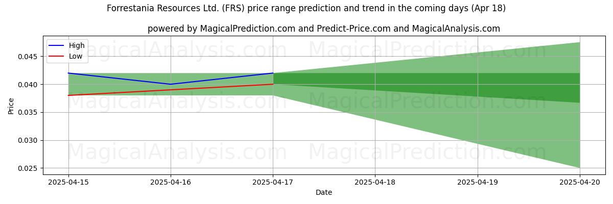 High and low price prediction by AI for Forrestania Resources Ltd. (FRS) (18 Apr) High and low price prediction by AI for Forrestania Resources Ltd. (FRS) (18 Apr)