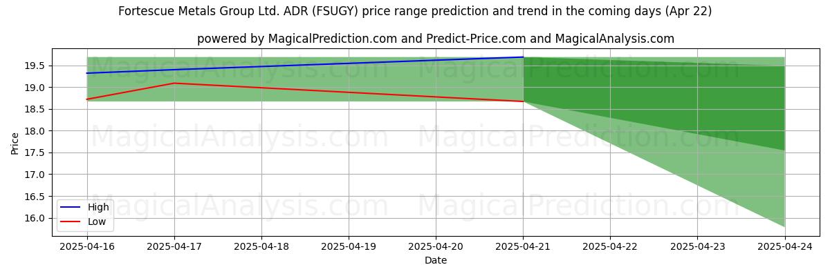Fortescue Metals Group Ltd. ADR (FSUGY) için AI ile Yüksek ve Düşük Fiyat Tahmini (22 Apr) High and low price prediction by AI for Fortescue Metals Group Ltd. ADR (FSUGY) (22 Apr)