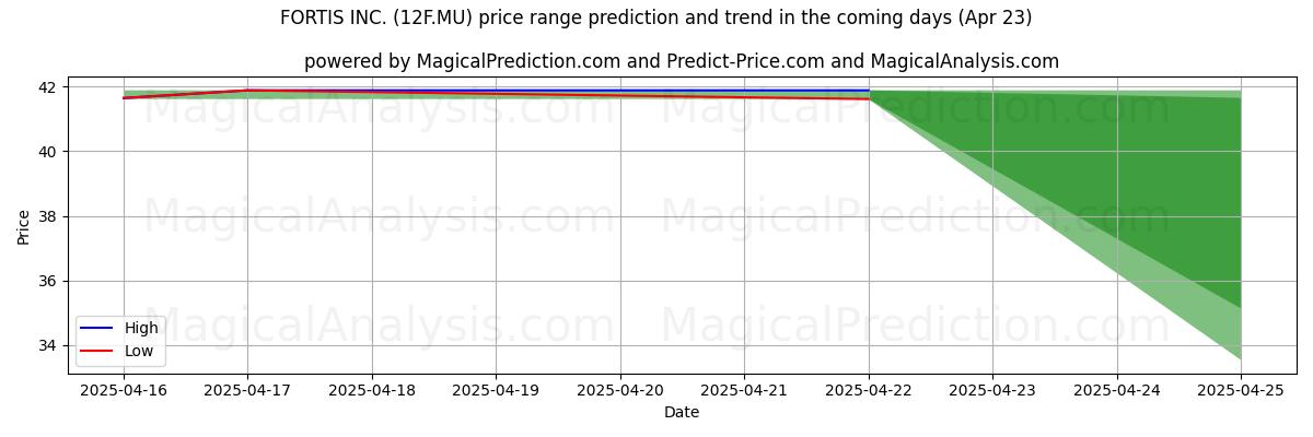AI prijs hoog en laag voorspelling voor FORTIS INC. (12F.MU) (23 Apr) High and low price prediction by AI for FORTIS INC. (12F.MU) (23 Apr)