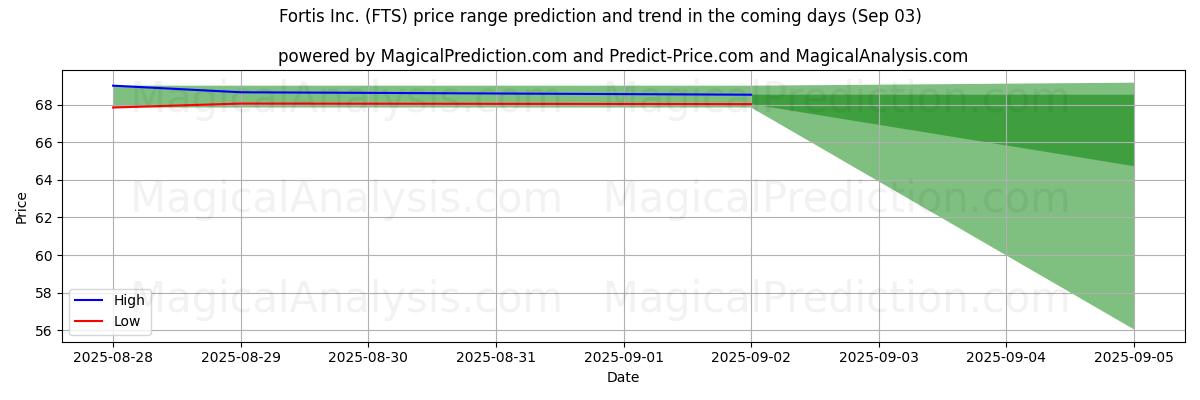 High and low price prediction by AI for Fortis Inc. (FTS) (03 Sep)