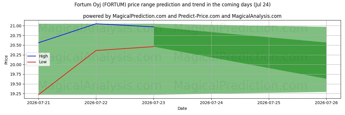 High and low price prediction by AI for Fortum Oyj (FORTUM) (24 Jul)