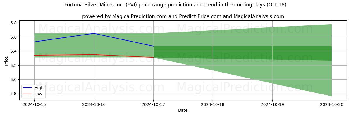 High and low price prediction by AI for Fortuna Silver Mines Inc. (FVI) (18 Oct)