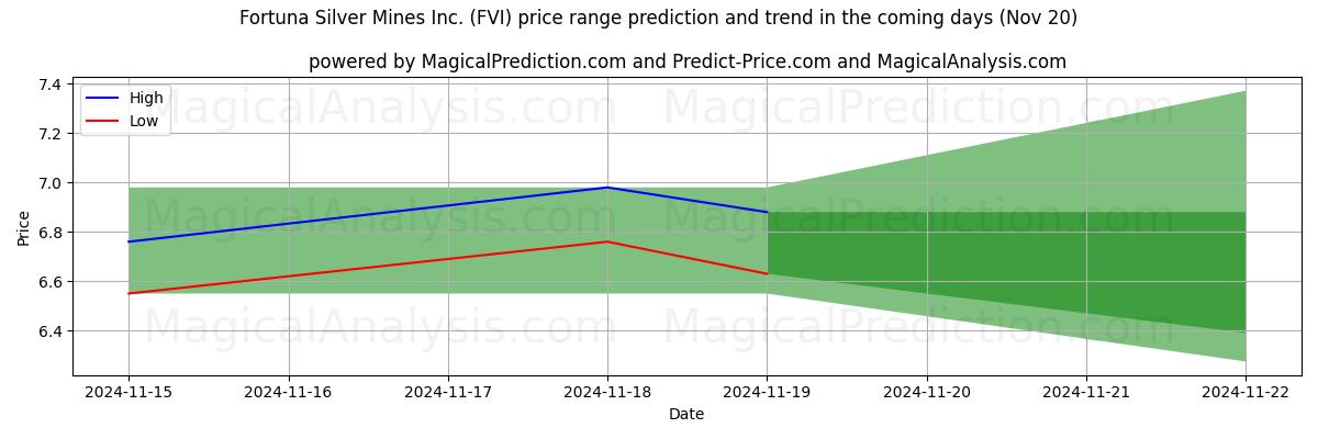 High and low price prediction by AI for Fortuna Silver Mines Inc. (FVI) (20 Nov)