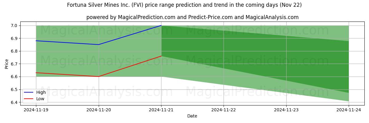 High and low price prediction by AI for Fortuna Silver Mines Inc. (FVI) (22 Nov)