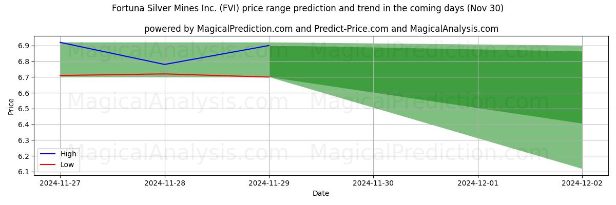 High and low price prediction by AI for Fortuna Silver Mines Inc. (FVI) (30 Nov)