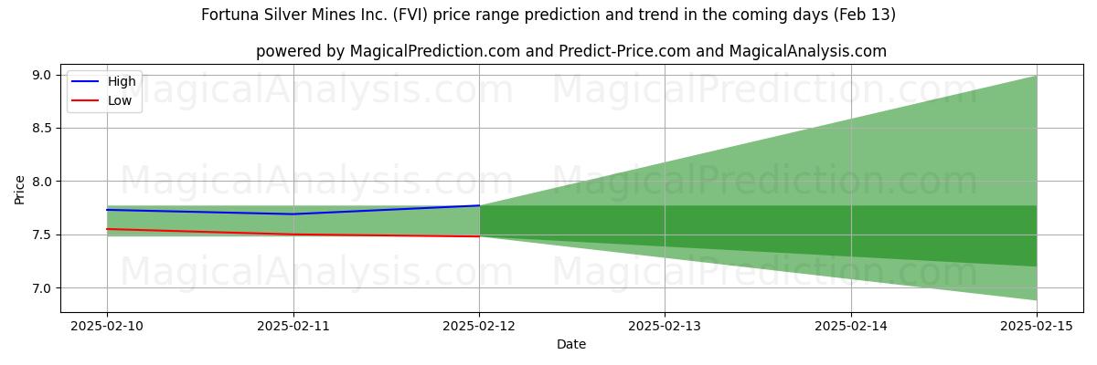 High and low price prediction by AI for Fortuna Silver Mines Inc. (FVI) (31 Jan)