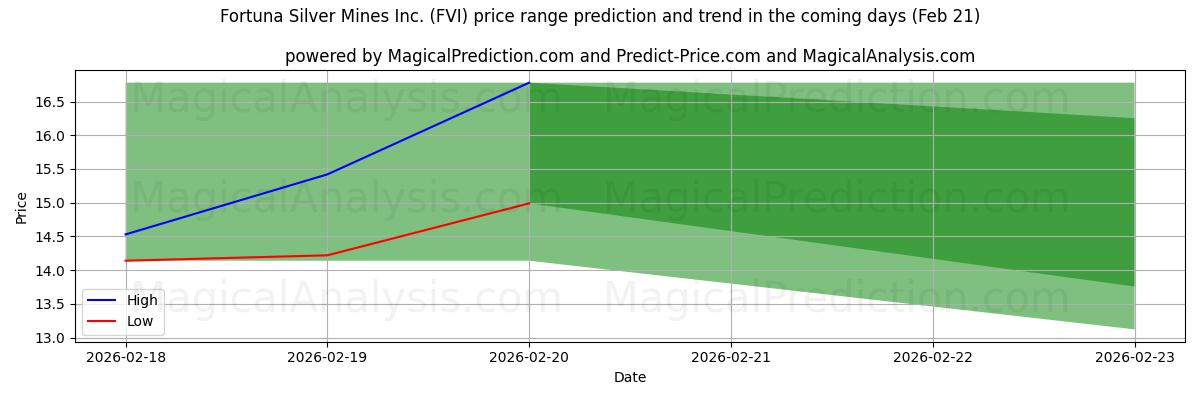 High and low price prediction by AI for Fortuna Silver Mines Inc. (FVI) (21 Feb)