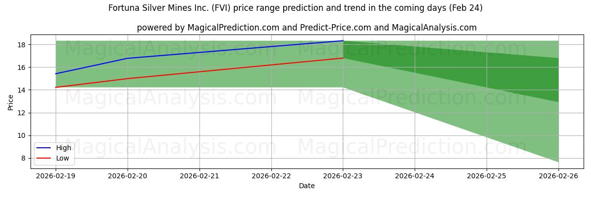 High and low price prediction by AI for Fortuna Silver Mines Inc. (FVI) (24 Feb)