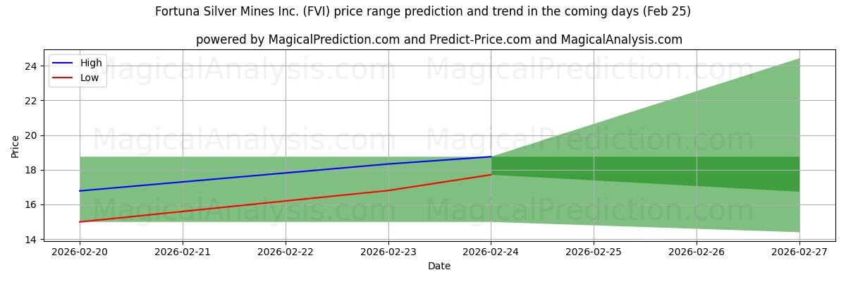 High and low price prediction by AI for Fortuna Silver Mines Inc. (FVI) (25 Feb)