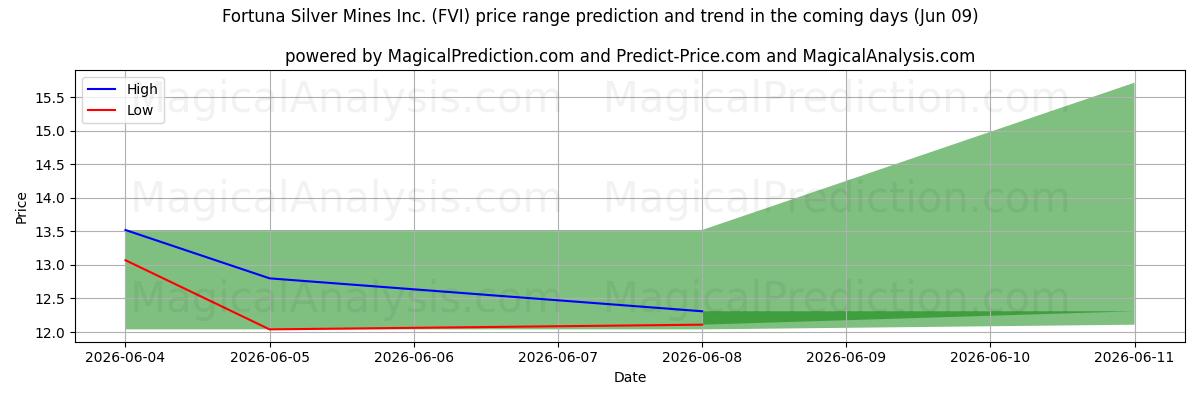 High and low price prediction by AI for Fortuna Silver Mines Inc. (FVI) (09 Jun)