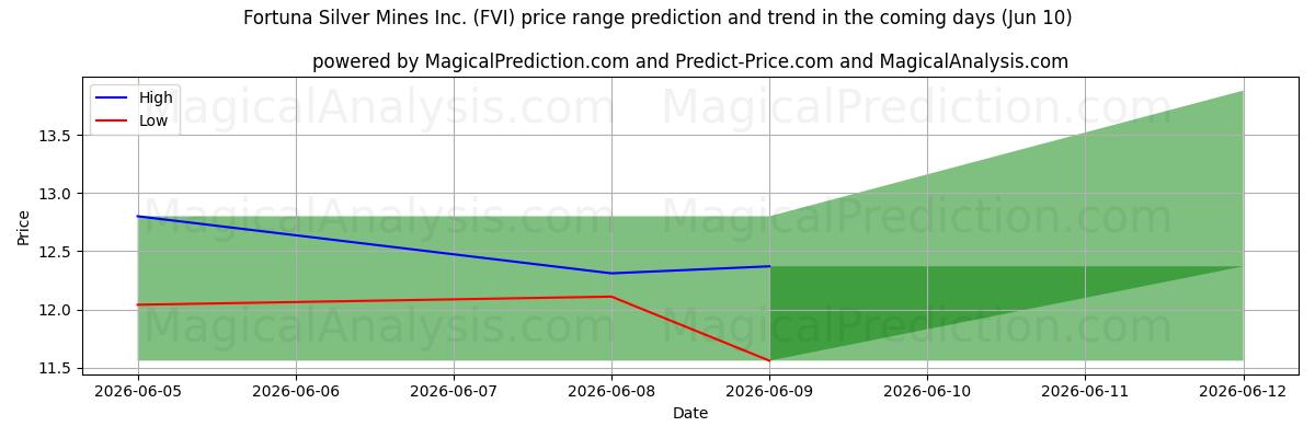 High and low price prediction by AI for Fortuna Silver Mines Inc. (FVI) (10 Jun)