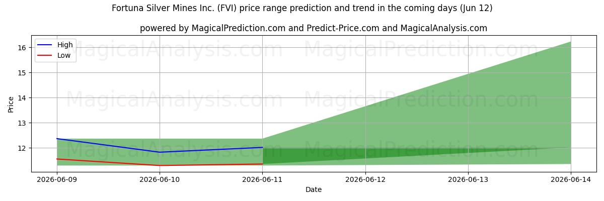 High and low price prediction by AI for Fortuna Silver Mines Inc. (FVI) (12 Jun)