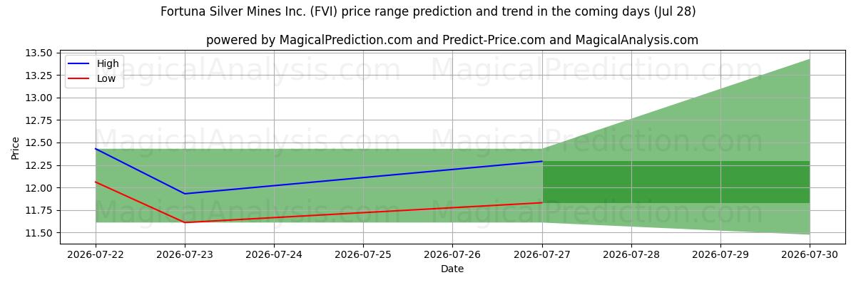High and low price prediction by AI for Fortuna Silver Mines Inc. (FVI) (28 Jul)
