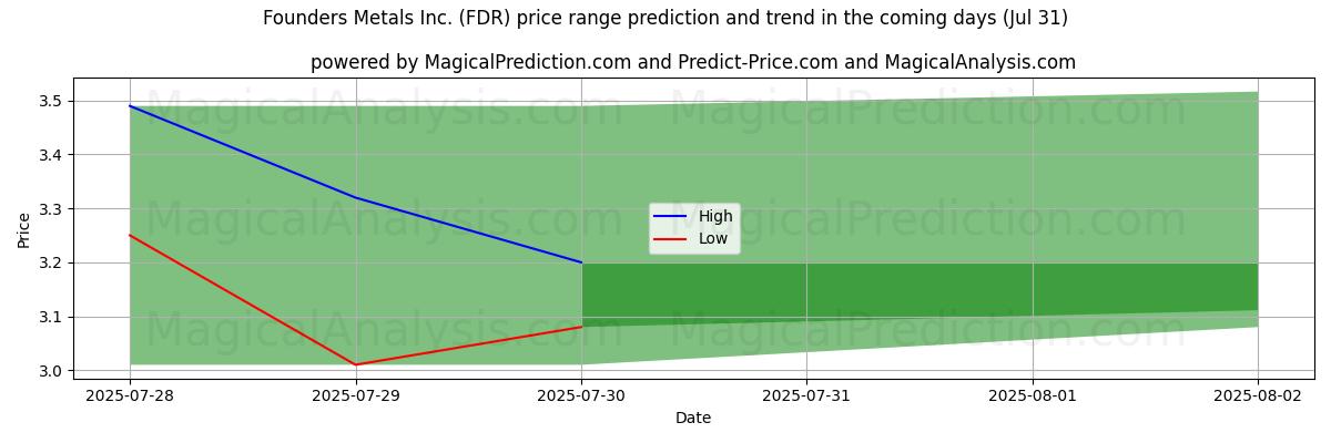 پیشبینی قیمتهای بالا و پایین توسط هوش مصنوعی برای Founders Metals Inc. (FDR) (31 Jul) High and low price prediction by AI for Founders Metals Inc. (FDR) (31 Jul)