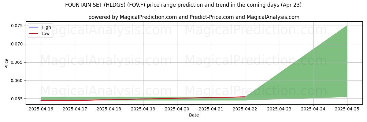 AI prijs hoog en laag voorspelling voor FOUNTAIN SET (HLDGS) (FOV.F) (23 Apr) High and low price prediction by AI for FOUNTAIN SET (HLDGS) (FOV.F) (23 Apr)