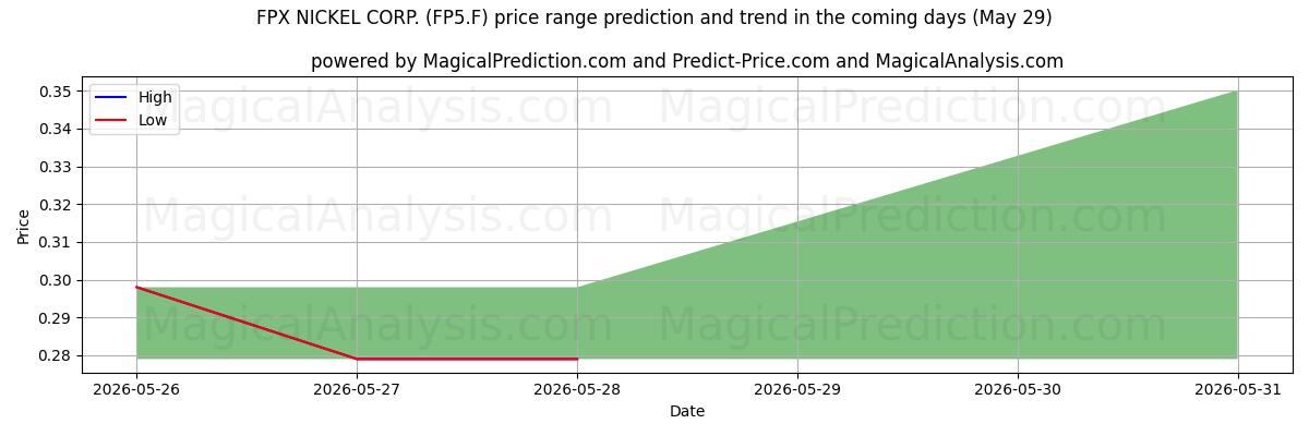 High and low price prediction by AI for FPX NICKEL CORP. (FP5.F) (29 May)