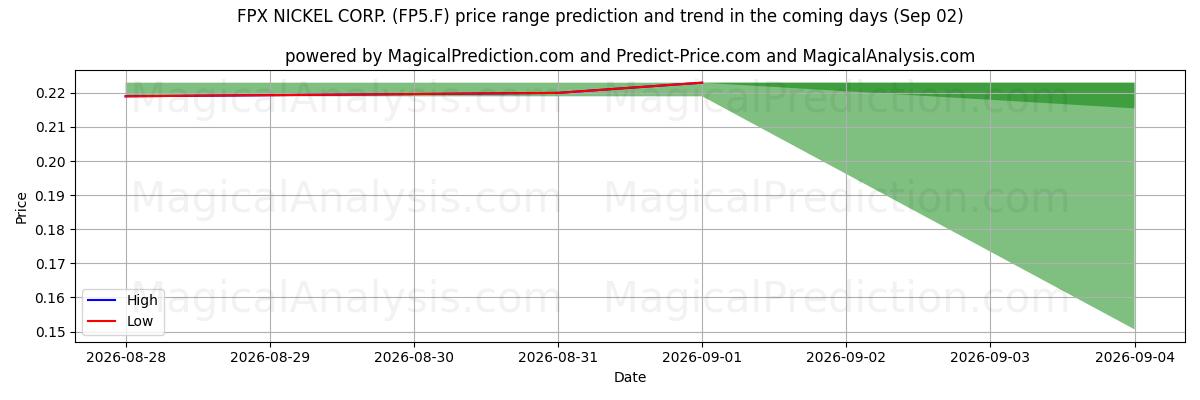 High and low price prediction by AI for FPX NICKEL CORP. (FP5.F) (02 Sep)