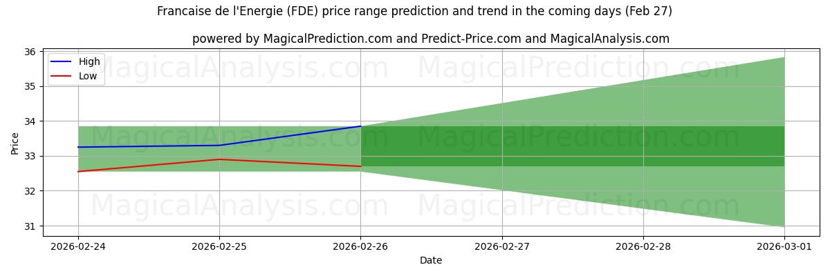 High and low price prediction by AI for Francaise de l'Energie (FDE) (27 Feb)
