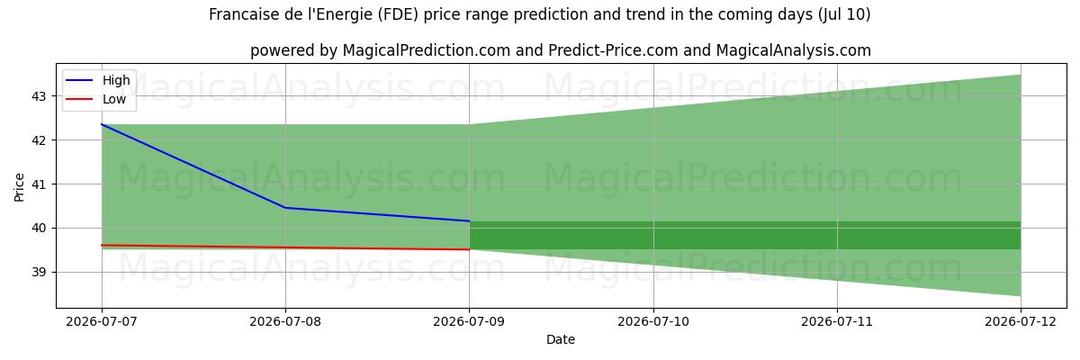 High and low price prediction by AI for Francaise de l'Energie (FDE) (10 Jul)