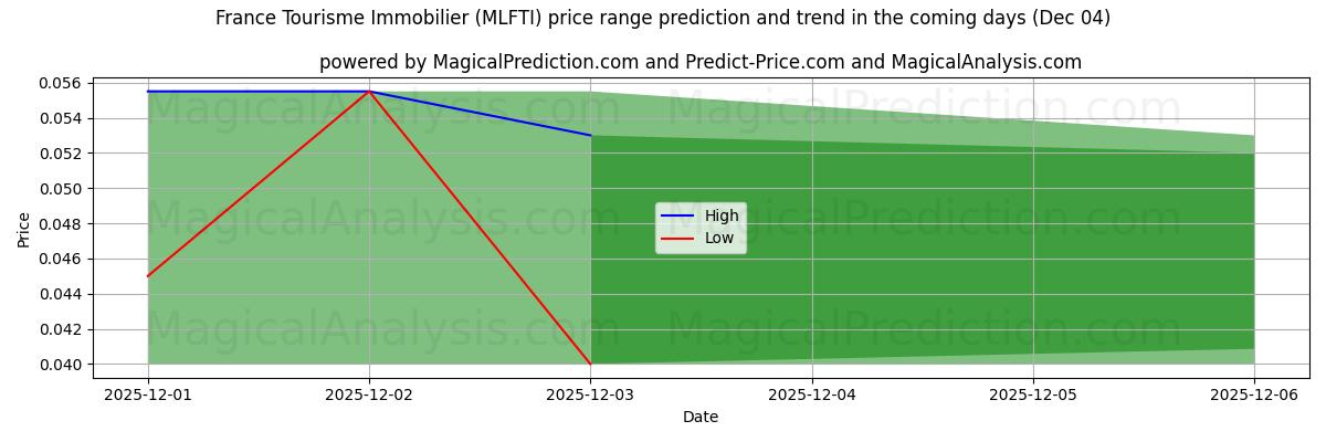 High and low price prediction by AI for France Tourisme Immobilier (MLFTI) (04 Dec)