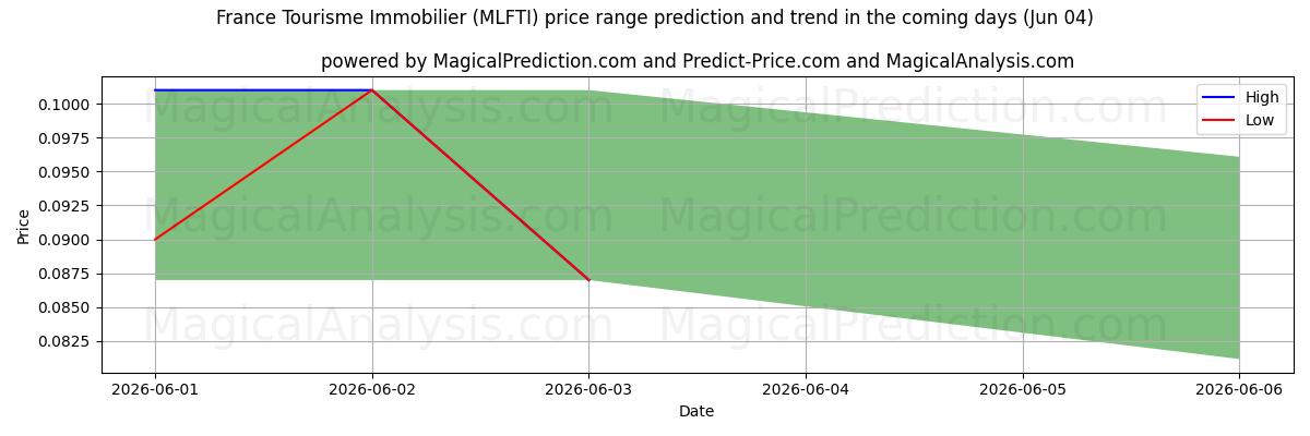 High and low price prediction by AI for France Tourisme Immobilier (MLFTI) (04 Jun)