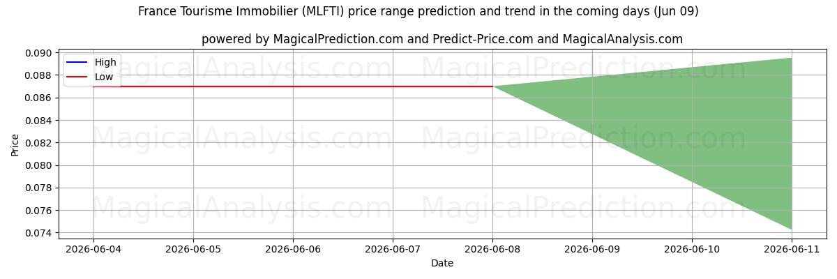 High and low price prediction by AI for France Tourisme Immobilier (MLFTI) (09 Jun)