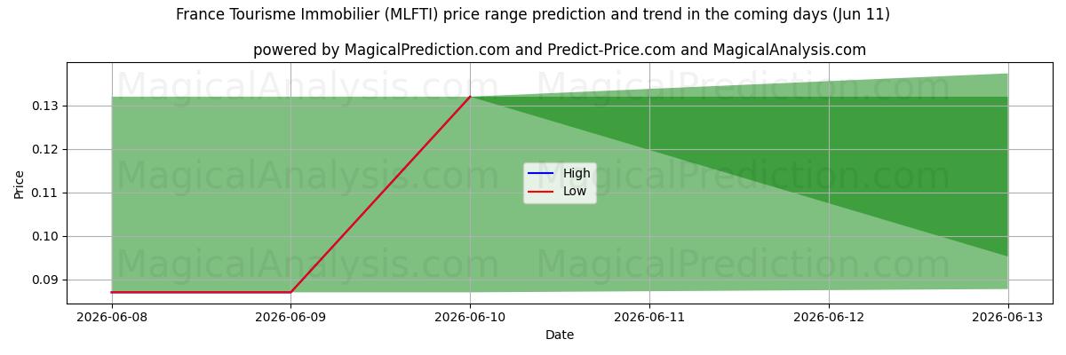 High and low price prediction by AI for France Tourisme Immobilier (MLFTI) (11 Jun)