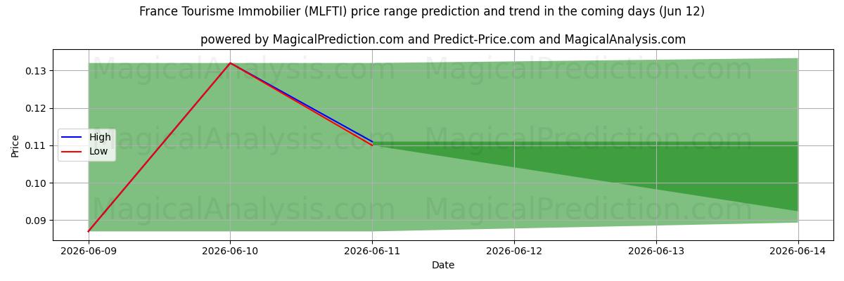High and low price prediction by AI for France Tourisme Immobilier (MLFTI) (12 Jun)