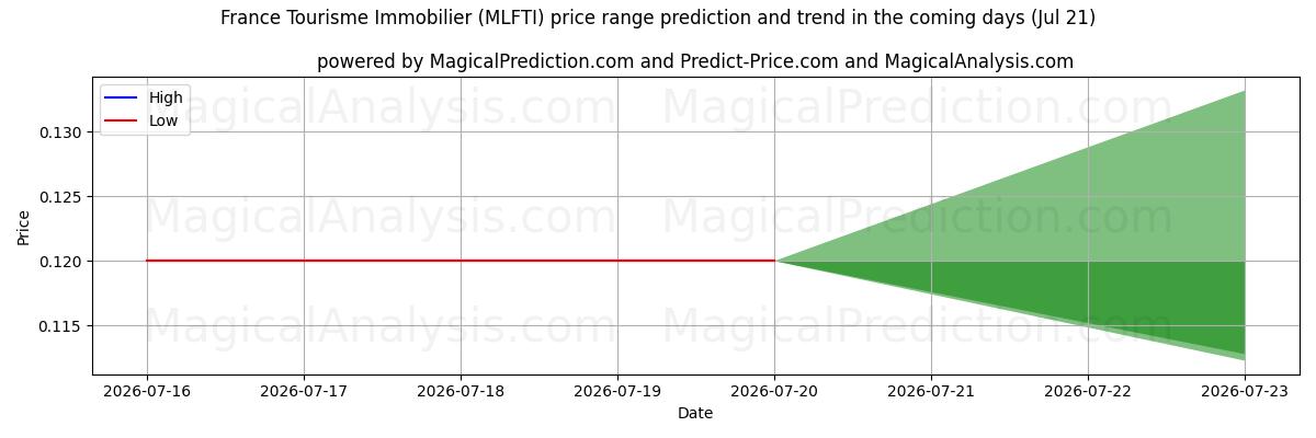 High and low price prediction by AI for France Tourisme Immobilier (MLFTI) (21 Jul)