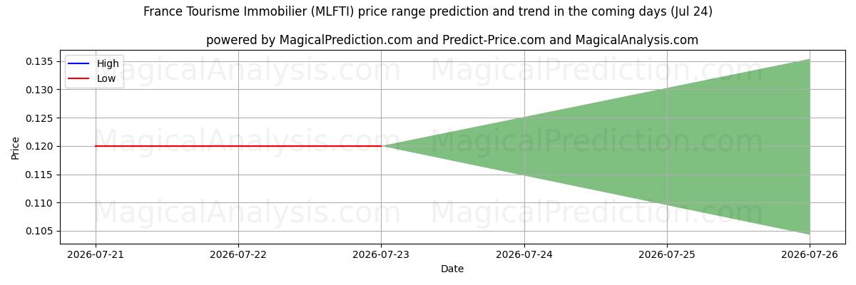 High and low price prediction by AI for France Tourisme Immobilier (MLFTI) (24 Jul)