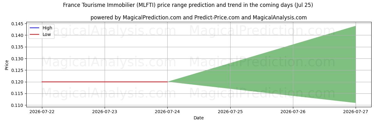 High and low price prediction by AI for France Tourisme Immobilier (MLFTI) (25 Jul)