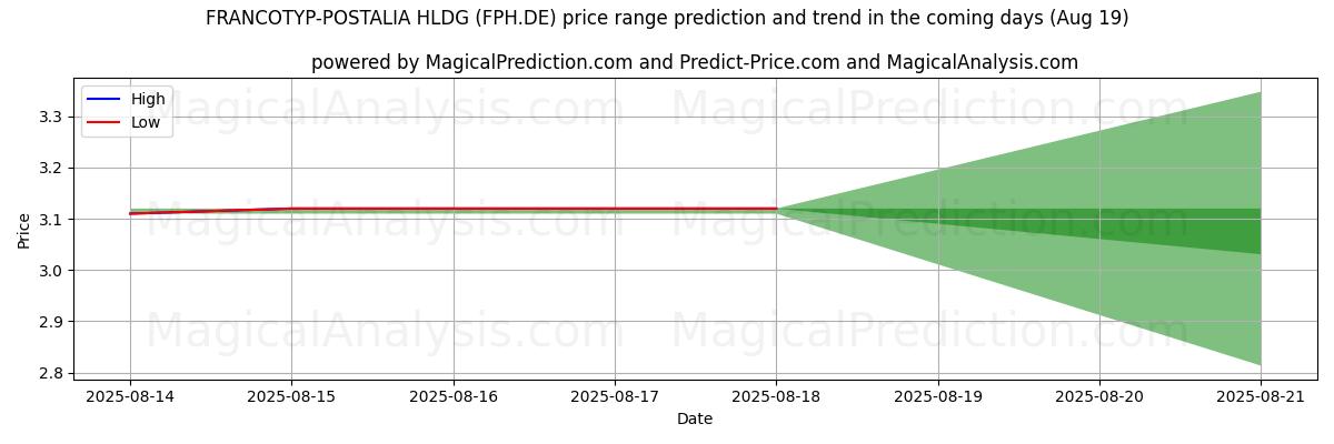 High and low price prediction by AI for FRANCOTYP-POSTALIA HLDG (FPH.DE) (19 Aug)