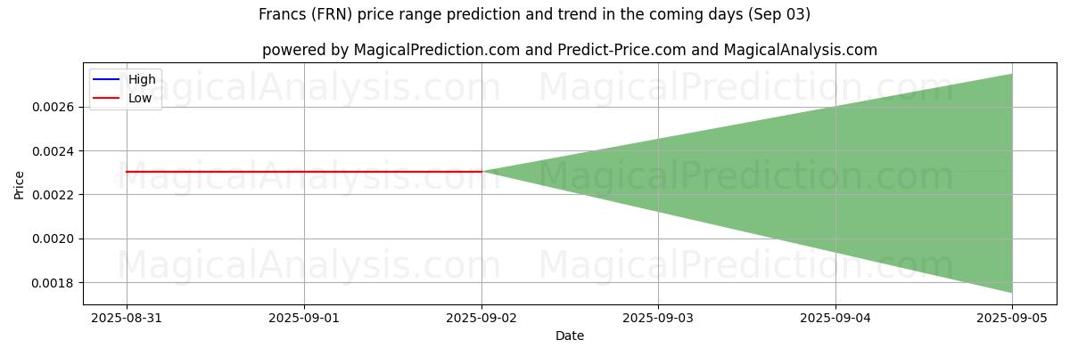 High and low price prediction by AI for Francs (FRN) (03 Sep)