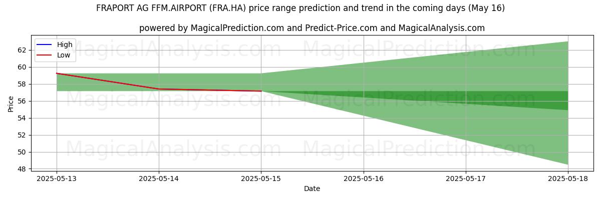 High and low price prediction by AI for FRAPORT AG FFM.AIRPORT (FRA.HA) (16 May)