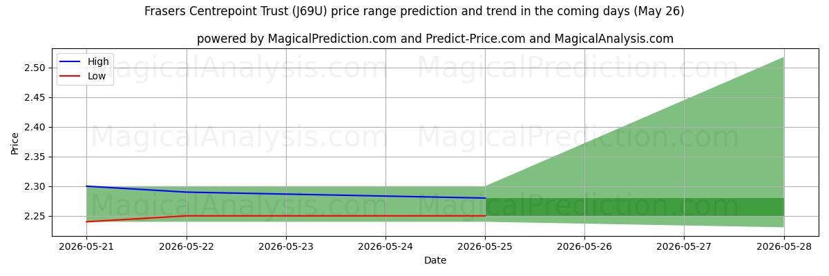 High and low price prediction by AI for Frasers Centrepoint Trust (J69U) (26 May)