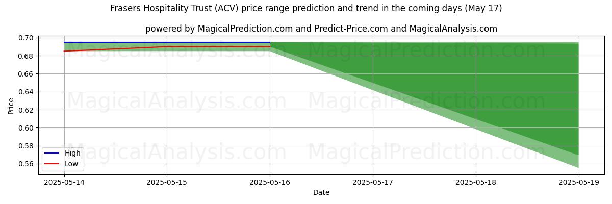 High and low price prediction by AI for Frasers Hospitality Trust (ACV) (17 May)