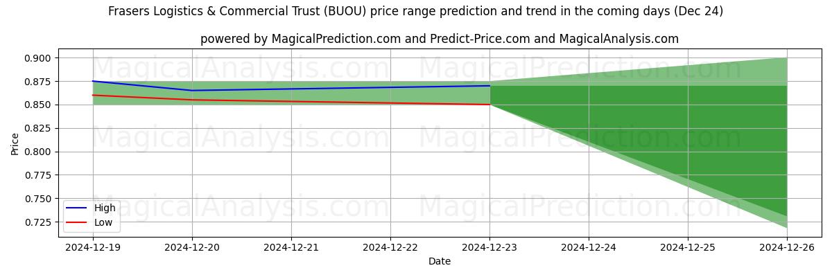 High and low price prediction by AI for Frasers Logistics & Commercial Trust (BUOU) (24 Dec)