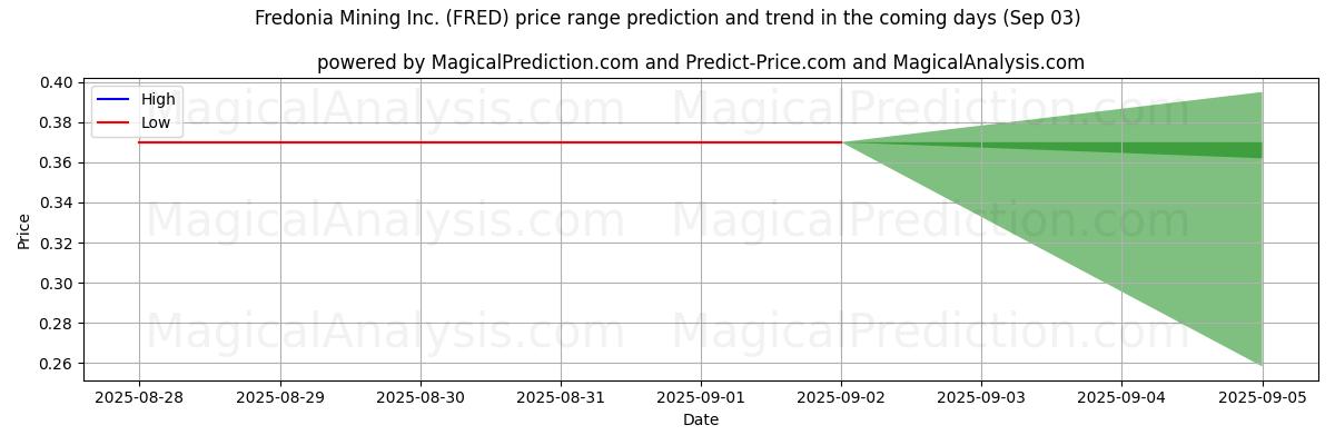 High and low price prediction by AI for Fredonia Mining Inc. (FRED) (03 Sep)