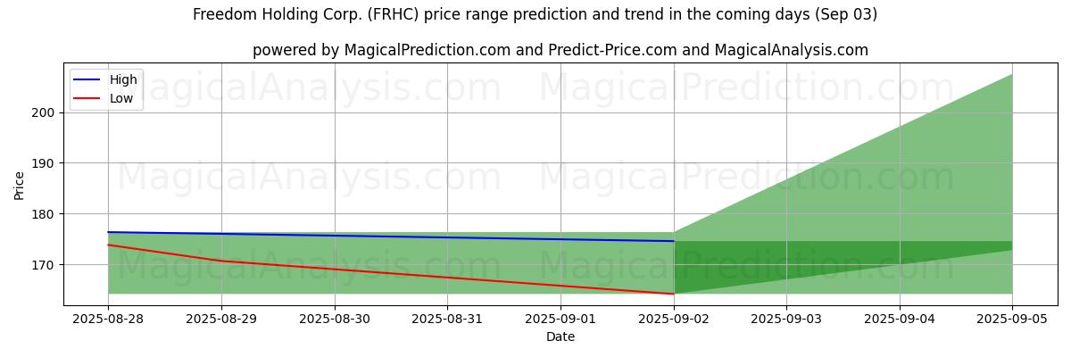 High and low price prediction by AI for Freedom Holding Corp. (FRHC) (03 Sep)