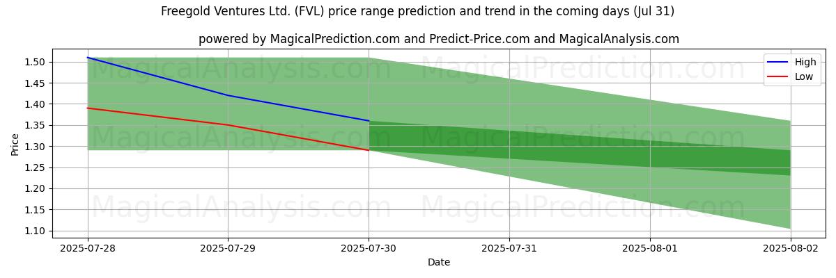 Previsão de Preço Alto e Baixo pela IA para Freegold Ventures Ltd. (FVL) (31 Jul) High and low price prediction by AI for Freegold Ventures Ltd. (FVL) (31 Jul)