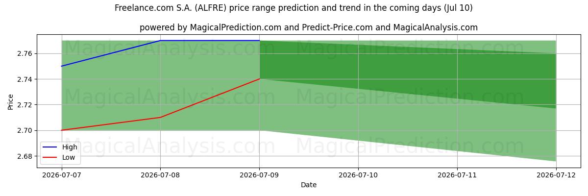 High and low price prediction by AI for Freelance.com S.A. (ALFRE) (10 Jul)