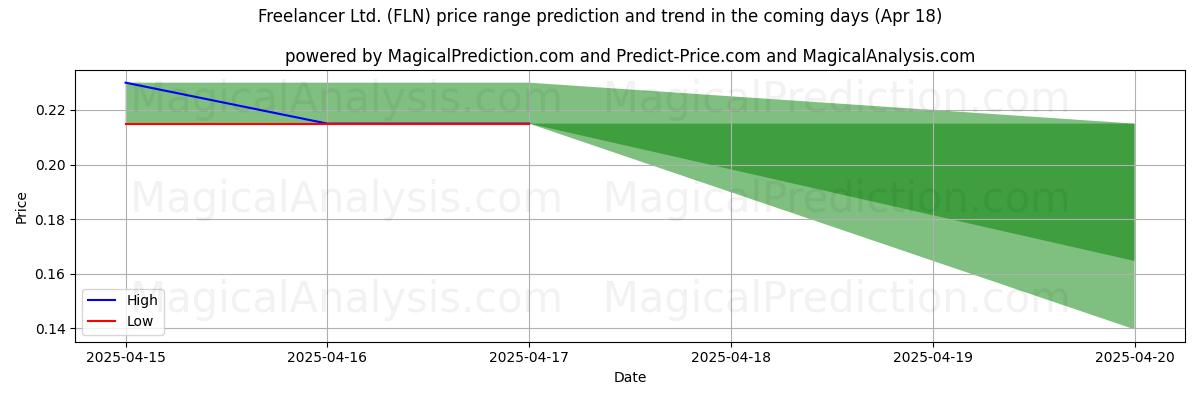 Previsão de Preço Alto e Baixo pela IA para Freelancer Ltd. (FLN) (18 Apr) High and low price prediction by AI for Freelancer Ltd. (FLN) (18 Apr)