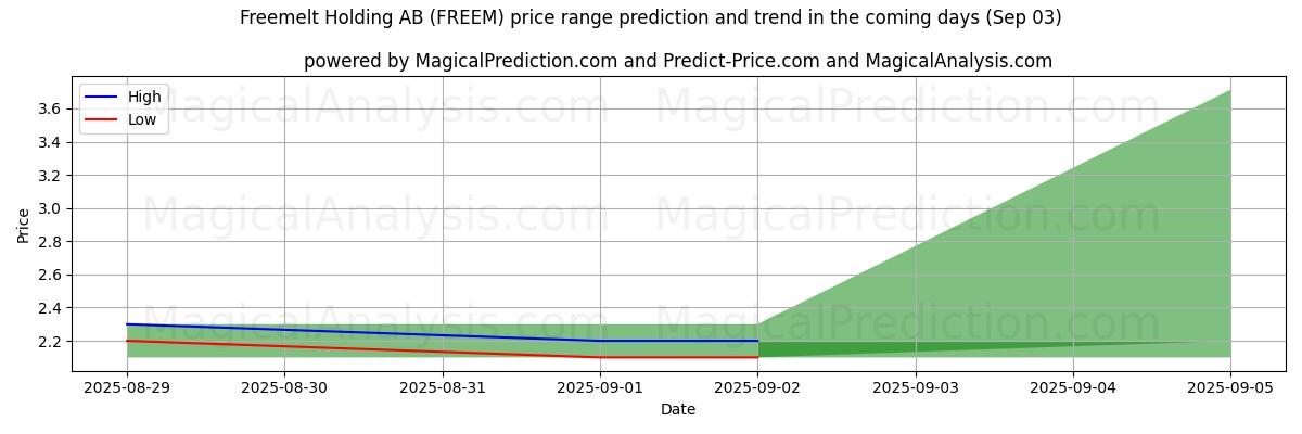 High and low price prediction by AI for Freemelt Holding AB (FREEM) (03 Sep)
